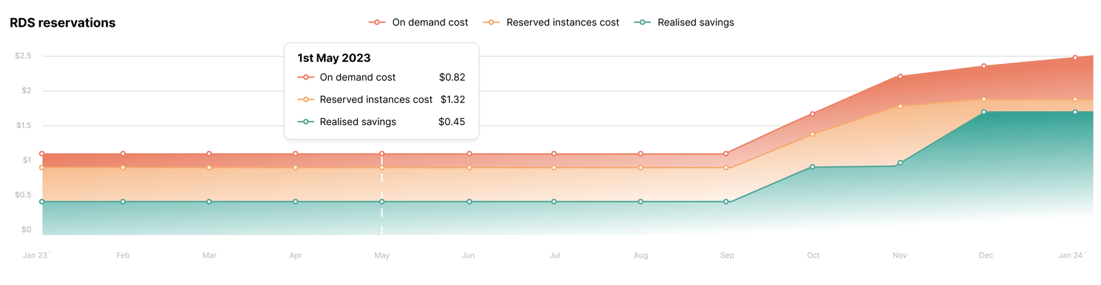 Glassity cost chart comparing on-demand cost, reservation cost and realised savings